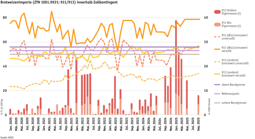ab25-datentabelle-weizenimporte-innerhalb-zollkontingent-d.png Zoom: ab25-datentabelle-weizenimporte-innerhalb-zollkontingent-d.png