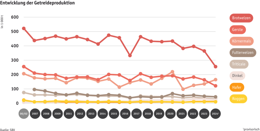 ab25-datentabelle-grafik-entwicklung-getreideproduktion-d.png Zoom: ab25-datentabelle-grafik-entwicklung-getreideproduktion-d.png
