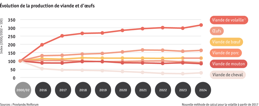 ab25_datentabelle_maerkte_fleisch_und_eier_produktion_f.png ab25_datentabelle_maerkte_fleisch_und_eier_produktion_f.png