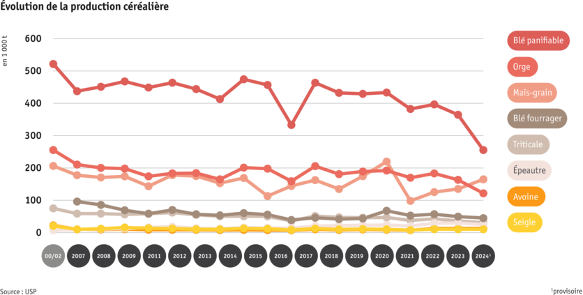 ab25-datentabelle-grafik-entwicklung-getreideproduktion-f.png Zoom: ab25-datentabelle-grafik-entwicklung-getreideproduktion-f.png