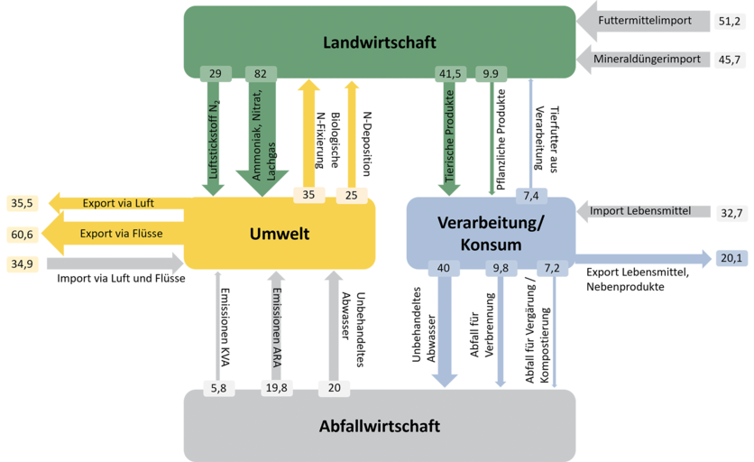 ab2024_umwelt_nationale_n-bilanz_philip_stevanon_paket_7_de.png ab2024_umwelt_nationale_n-bilanz_philip_stevanon_paket_7_de.png
