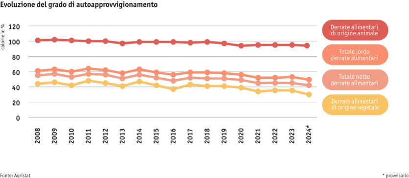 ab25_datentabelle-grafik-markt-selbstversorgungsgrad_mod_i.png