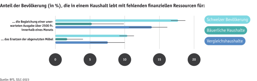 ab25-bauernfamilien_silc_entbehrungen_d.png ab25-bauernfamilien_silc_entbehrungen_d.png