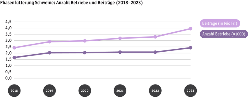 ab24_politik_direktzahlungen_datentabelle_graphik_entwicklung_phasenfutterung_schweine_2018_bis_2023_d.png