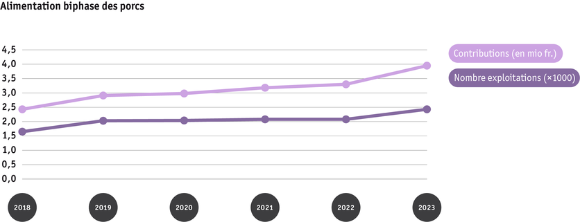 ab24_politik_direktzahlungen_datentabelle_graphik_entwicklung_phasenfutterung_schweine_2018_bis_2023_f.png