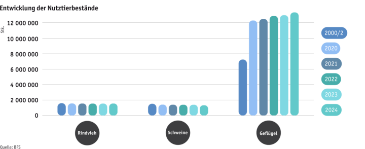 Zoom: ab25_produktion_tprod_grafik_entwicklung_nutztierbestaende_d.png