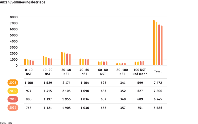 ab25-betrieb-strukturen-grafik-entwicklung-soemmerungsbetriebe-d.png ab25-betrieb-strukturen-grafik-entwicklung-soemmerungsbetriebe-d.png