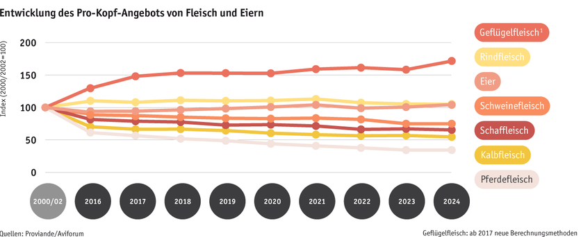 ab25_datentabelle_maerkte_fleisch_und_eier_konsum_d.png Zoom: ab25_datentabelle_maerkte_fleisch_und_eier_konsum_d.png